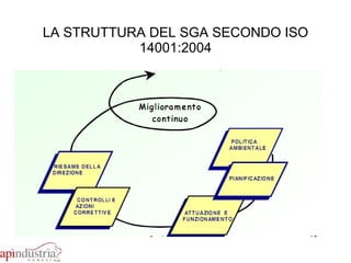 LA STRUTTURA DEL SGA SECONDO ISO 14001:2004 