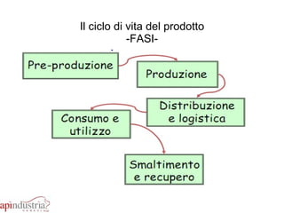 Il ciclo di vita del prodotto -FASI- 