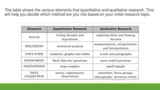 The table shows the various elements that quantitative and qualitative research. This
will help you decide which method are you into based on your initial research topic.
 