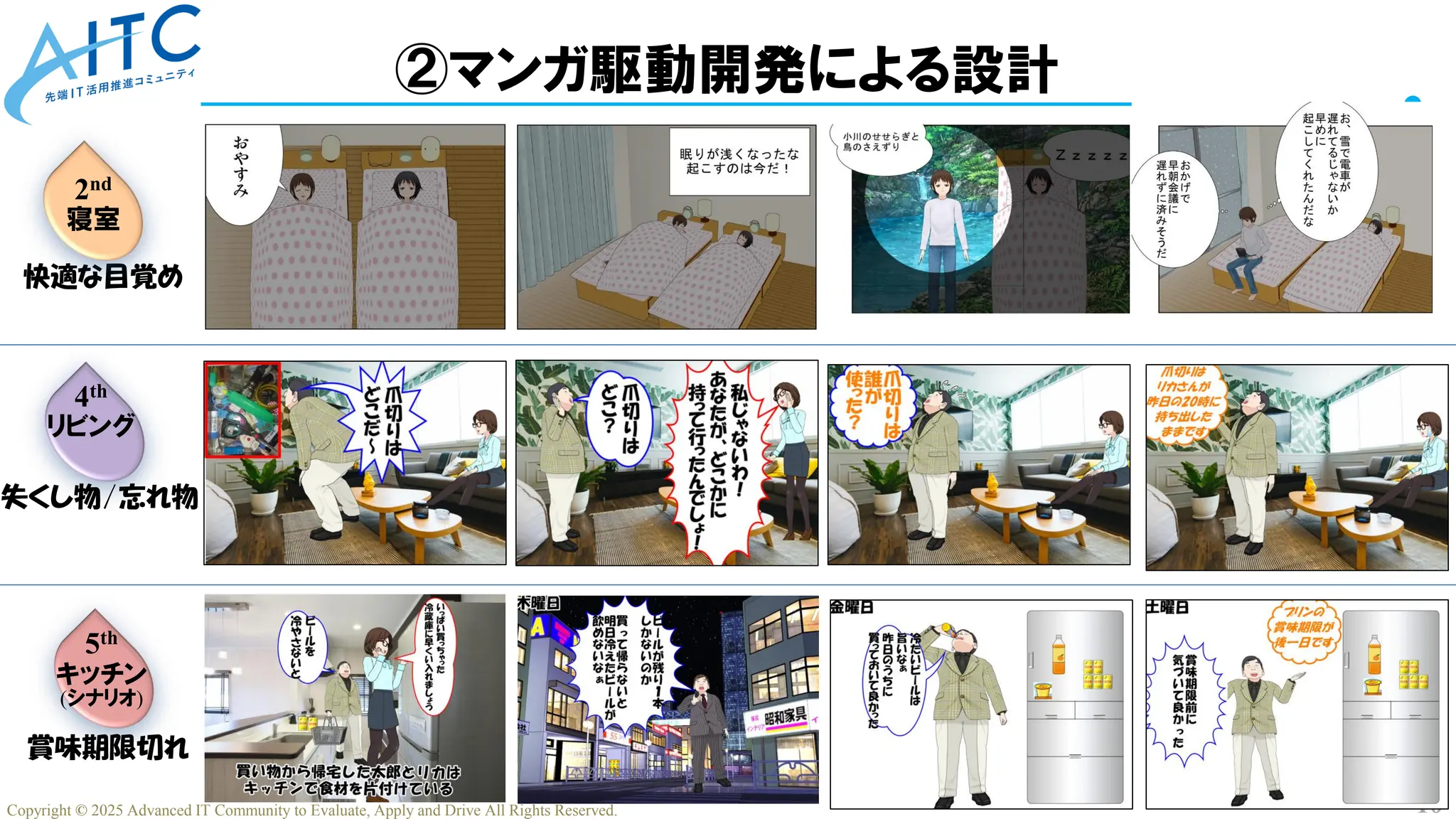 10
Copyright © 2025 Advanced IT Community to Evaluate, Apply and Drive All Rights Reserved.
②マンガ駆動開発による設計
快適な目覚め
2nd
寝室
4th
リビング
失くし物/忘れ物
5th
キッチン
(シナリオ)
賞味期限切れ
 