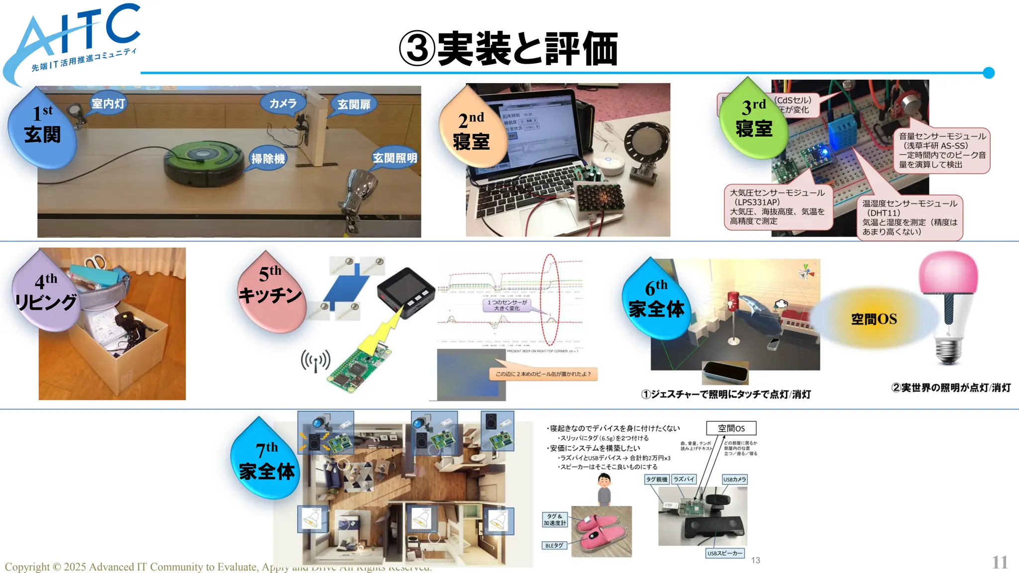 11
Copyright © 2025 Advanced IT Community to Evaluate, Apply and Drive All Rights Reserved.
③実装と評価
1st
玄関
2nd
寝室
3rd
寝室
4th
リビング
5th
キッチン 6th
家全体
7th
家全体
 