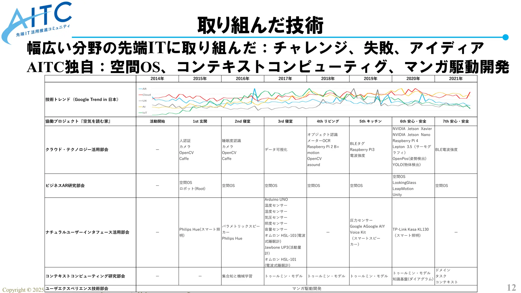 12
Copyright © 2025 Advanced IT Community to Evaluate, Apply and Drive All Rights Reserved.
取り組んだ技術
幅広い分野の先端ITに取り組んだ：チャレンジ、失敗、アイディア
AITC独自：空間OS、コンテキストコンピューティグ、マンガ駆動開発
2014年 2015年 2016年 2017年 2018年 2019年 2020年 2021年
技術トレンド（Google Trend in 日本）
協働プロジェクト『空気を読む家』 活動開始 1st 玄関 2nd 寝室 3rd 寝室 4th リビング 5th キッチン 6th 安心・安全 7th 安心・安全
クラウド・テクノロジー活用部会 ー
人認証
カメラ
OpenCV
Caffe
睡眠度認識
カメラ
OpenCV
Caffe
データ可視化
オブジェクト認識
メーターOCR
Raspberry Pi 2 B+
motion
OpenCV
asound
BLEタグ
Raspberry Pi3
電波強度
NVIDIA Jetson Xavier
NVIDIA Jetson Nano
Raspberry Pi 4
Lepton 3.5（サーモグ
ラフィ）
OpenPos(姿勢検出)
YOLO(物体検出)
BLE電波強度
ビジネスAR研究部会 ー
空間OS
ロボット(Root)
空間OS 空間OS 空間OS 空間OS
空間OS
LookingGlass
LeapMotion
Unity
空間OS
ナチュラルユーザーインタフェース活用部会 ー
Philips Hue(スマート照
明)
パラメトリックスピー
カー
Philips Hue
Arduino UNO
温度センサー
湿度センサー
気圧センサー
照度センサー
音量センサー
オムロン HSL-101(電波
式睡眠計)
Jawbone UP3(活動量
計)
オムロン HSL-101
(電波式睡眠計)
ー
圧力センサー
Google AGoogle AIY
Voice Kit
（スマートスピー
カー）
TP-Link Kasa KL130
（スマート照明)
ー
コンテキストコンピューティング研究部会 ー ー 集合知と機械学習 トゥールミン・モデル トゥールミン・モデル トゥールミン・モデル
トゥールミン・モデル
知識基盤(ダイアグラム)
ドメイン
タスク
コンテキスト
ユーザエクスペリエンス技術部会 マンガ駆動開発
 