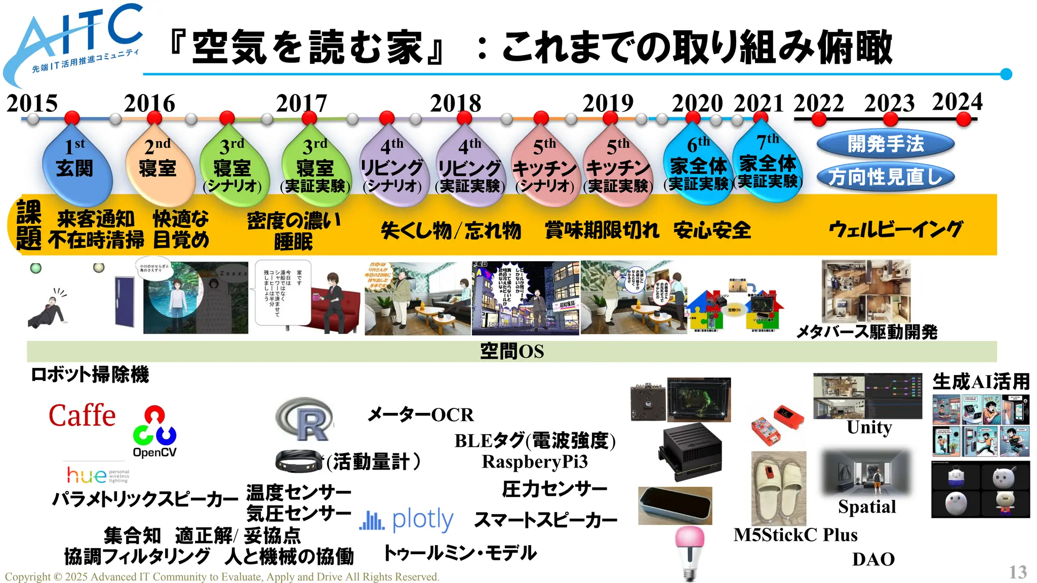 13
Copyright © 2025 Advanced IT Community to Evaluate, Apply and Drive All Rights Reserved.
『空気を読む家』：これまでの取り組み俯瞰
2015 2016 2017 2018 2019
1st
玄関
2nd
寝室
3rd
寝室
(シナリオ)
3rd
寝室
(実証実験)
4th
リビング
(シナリオ)
4th
リビング
(実証実験)
5th
キッチン
(シナリオ)
5th
キッチン
(実証実験)
快適な
目覚め
密度の濃い
睡眠
来客通知
不在時清掃 失くし物/忘れ物 賞味期限切れ
課
題
集合知 適正解/ 妥協点
協調フィルタリング 人と機械の協働
空間OS
ロボット掃除機
パラメトリックスピーカー
メーターOCR
圧力センサー
温度センサー
気圧センサー
‘(活動量計）
スマートスピーカー
トゥールミン・モデル
BLEタグ(電波強度)
RaspberyPi3
安心安全
2020
6th
家全体
(実証実験)
7th
家全体
(実証実験)
2021 2022 2023 2024
ウェルビーイング
M5StickC Plus
Unity
メタバース駆動開発
Spatial
DAO
生成AI活用
開発手法
方向性見直し
 