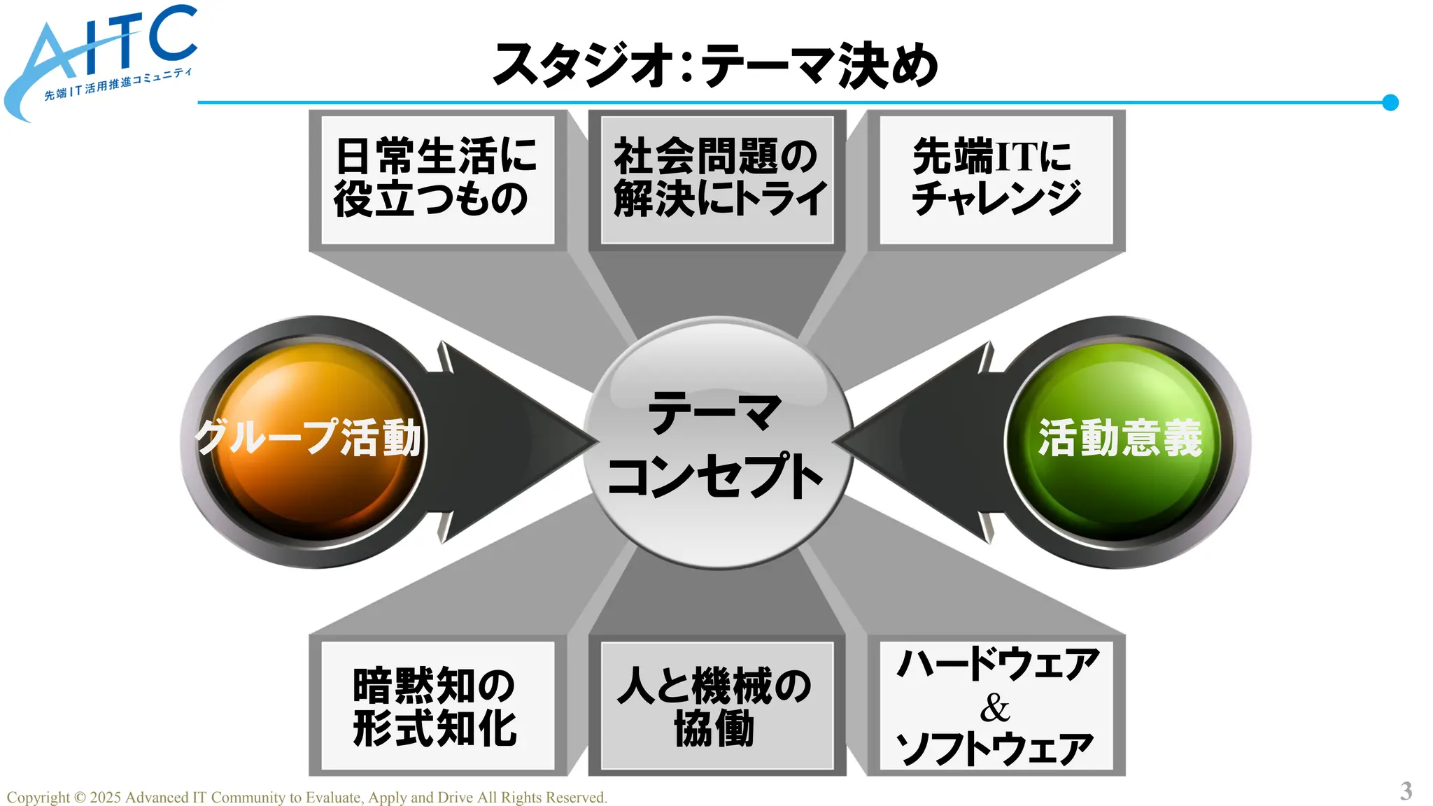 3
Copyright © 2025 Advanced IT Community to Evaluate, Apply and Drive All Rights Reserved.
スタジオ：テーマ決め
日常生活に
役立つもの
人と機械の
協働
暗黙知の
形式知化
社会問題の
解決にトライ
ハードウェア
&
ソフトウェア
テーマ
コンセプト
グループ活動 活動意義
先端ITに
チャレンジ
 