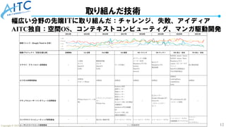 12
Copyright © 2025 Advanced IT Community to Evaluate, Apply and Drive All Rights Reserved.
取り組んだ技術
幅広い分野の先端ITに取り組んだ：チャレンジ、失敗、アイディア
AITC独自：空間OS、コンテキストコンピューティグ、マンガ駆動開発
2014年 2015年 2016年 2017年 2018年 2019年 2020年 2021年
技術トレンド（Google Trend in 日本）
協働プロジェクト『空気を読む家』 活動開始 1st 玄関 2nd 寝室 3rd 寝室 4th リビング 5th キッチン 6th 安心・安全 7th 安心・安全
クラウド・テクノロジー活用部会 ー
人認証
カメラ
OpenCV
Caffe
睡眠度認識
カメラ
OpenCV
Caffe
データ可視化
オブジェクト認識
メーターOCR
Raspberry Pi 2 B+
motion
OpenCV
asound
BLEタグ
Raspberry Pi3
電波強度
NVIDIA Jetson Xavier
NVIDIA Jetson Nano
Raspberry Pi 4
Lepton 3.5（サーモグ
ラフィ）
OpenPos(姿勢検出)
YOLO(物体検出)
BLE電波強度
ビジネスAR研究部会 ー
空間OS
ロボット(Root)
空間OS 空間OS 空間OS 空間OS
空間OS
LookingGlass
LeapMotion
Unity
空間OS
ナチュラルユーザーインタフェース活用部会 ー
Philips Hue(スマート照
明)
パラメトリックスピー
カー
Philips Hue
Arduino UNO
温度センサー
湿度センサー
気圧センサー
照度センサー
音量センサー
オムロン HSL-101(電波
式睡眠計)
Jawbone UP3(活動量
計)
オムロン HSL-101
(電波式睡眠計)
ー
圧力センサー
Google AGoogle AIY
Voice Kit
（スマートスピー
カー）
TP-Link Kasa KL130
（スマート照明)
ー
コンテキストコンピューティング研究部会 ー ー 集合知と機械学習 トゥールミン・モデル トゥールミン・モデル トゥールミン・モデル
トゥールミン・モデル
知識基盤(ダイアグラム)
ドメイン
タスク
コンテキスト
ユーザエクスペリエンス技術部会 マンガ駆動開発
 