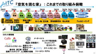 13
Copyright © 2025 Advanced IT Community to Evaluate, Apply and Drive All Rights Reserved.
『空気を読む家』：これまでの取り組み俯瞰
2015 2016 2017 2018 2019
1st
玄関
2nd
寝室
3rd
寝室
(シナリオ)
3rd
寝室
(実証実験)
4th
リビング
(シナリオ)
4th
リビング
(実証実験)
5th
キッチン
(シナリオ)
5th
キッチン
(実証実験)
快適な
目覚め
密度の濃い
睡眠
来客通知
不在時清掃 失くし物/忘れ物 賞味期限切れ
課
題
集合知 適正解/ 妥協点
協調フィルタリング 人と機械の協働
空間OS
ロボット掃除機
パラメトリックスピーカー
メーターOCR
圧力センサー
温度センサー
気圧センサー
‘(活動量計）
スマートスピーカー
トゥールミン・モデル
BLEタグ(電波強度)
RaspberyPi3
安心安全
2020
6th
家全体
(実証実験)
7th
家全体
(実証実験)
2021 2022 2023 2024
ウェルビーイング
M5StickC Plus
Unity
メタバース駆動開発
Spatial
DAO
生成AI活用
開発手法
方向性見直し
 