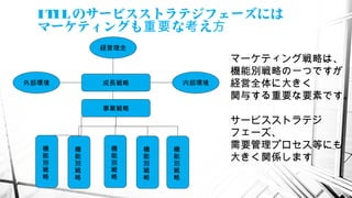 ITILのサービスストラテジフェーズには
マーケティングも な え重要 考 方
機
能
別
戦
略
機
能
別
戦
略
機
能
別
戦
略
機
能
別
戦
略
機
能
別
戦
略
経営理念
内部環境外部環境 成長戦略
事業戦略
マーケティング戦略は、
機能別戦略の一つですが
経営全体に大きく
関与する重要な要素です。
サービスストラテジ
フェーズ、
需要管理プロセス等にも
大きく関係します
 