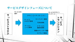 サービスデザインフェーズについて
サー
ビ
ス
ス
ト
ラ
テ
ジ
サー
ビ
ス
ト
ラ
ン
ジ
シ
ョ
ン
サービスデザイン
パッケージ
デザインコーディネーション
サービス・
カタログ管理
サービス・
レベル管理
キャパシティ管理
可用性管理
IT サービス
継続性管理
情報セキュリティ管理
サプライヤ管理
サービスの
要件
 