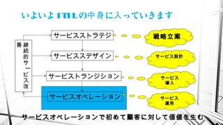 いよいよ ITILの に っていきます中身 入
サービスストラテジ
サービススデザイン
サービストランジション
サービスオペレーション
継
続
的
サー
ビ
ス
改
善
戦略立案
サービス設計
サービス
導入
サービス
運用
サービスオペレーションで初めて顧客に対して価値を生む
 