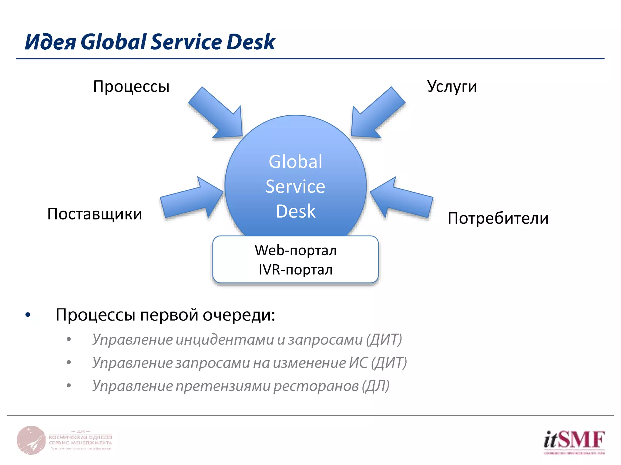 • 
Поставщики Потребители 
• 
• 
• 
Процессы Услуги 
Global 
Service 
Desk 
Web-портал 
IVR-портал 
 