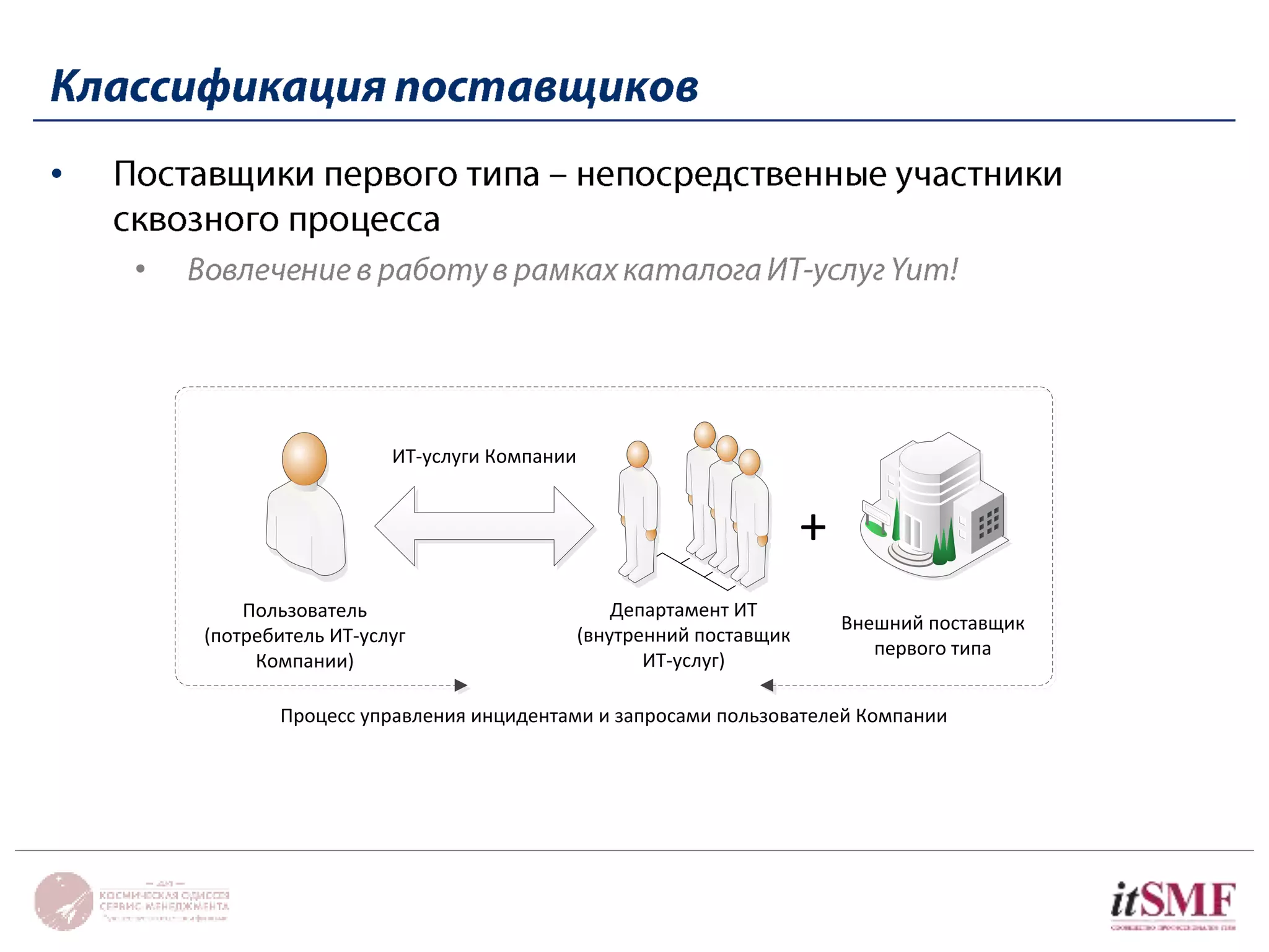 Пользователь 
(потребитель ИТ-услуг 
Компании) 
Департамент ИТ 
(внутренний поставщик 
ИТ-услуг) 
Внешний поставщик 
первого типа 
ИТ-услуги Компании 
+ 
Процесс управления инцидентами и запросами пользователей Компании 
• 
• 
 