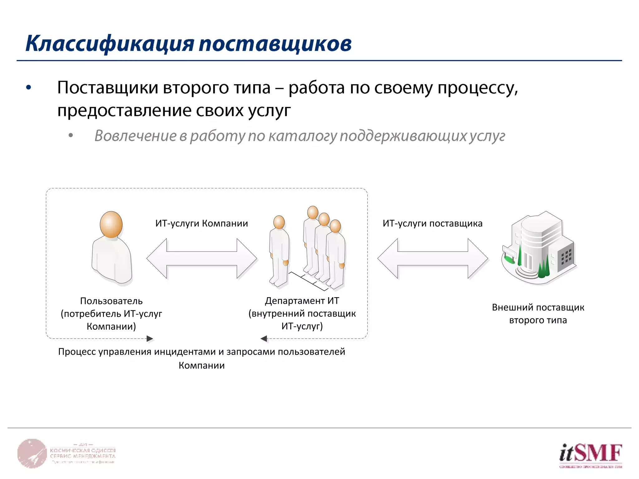 Пользователь 
(потребитель ИТ-услуг 
Компании) 
Департамент ИТ 
(внутренний поставщик 
ИТ-услуг) 
Внешний поставщик 
второго типа 
ИТ-услуги Компании 
Процесс управления инцидентами и запросами пользователей 
Компании 
ИТ-услуги поставщика 
• 
• 
 