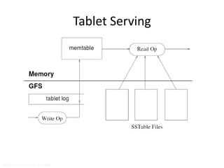 Tablet Serving
Image Source: Chang et al., OSDI 2006
“Log Structured Merge Trees”
 