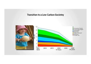 Transition to a Low Carbon Societey 
Hintergrund 
12 
10 
8 
6 
4 
2 
0 
2007 2010 2015 2020 2030 2050 
CO2 (t) 
Consumer Goods 
Food & Beverages 
Heat/Water 
Electricity 
Public Transport 
Airplanes 
Private Car 
Birth 13 Years 43 years 
 