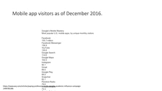 Mobile app visitors as of December 2016.
Google’s Mobile Mastery
Most popular U.S. mobile apps, by unique monthly visitors
Facebook
155.7 million
Facebook Messenger
136.9
YouTube
130.6
Google Search
114.8
Google Maps
102.0
Instagram
90.1
Gmail
89.5
Google Play
89.5
Snapchat
82.1
Pandora Radio
79.6
Amazon Mobile
73.3
https://www.wsj.com/articles/paying-professors-inside-googles-academic-influence-campaign-
1499785286
 