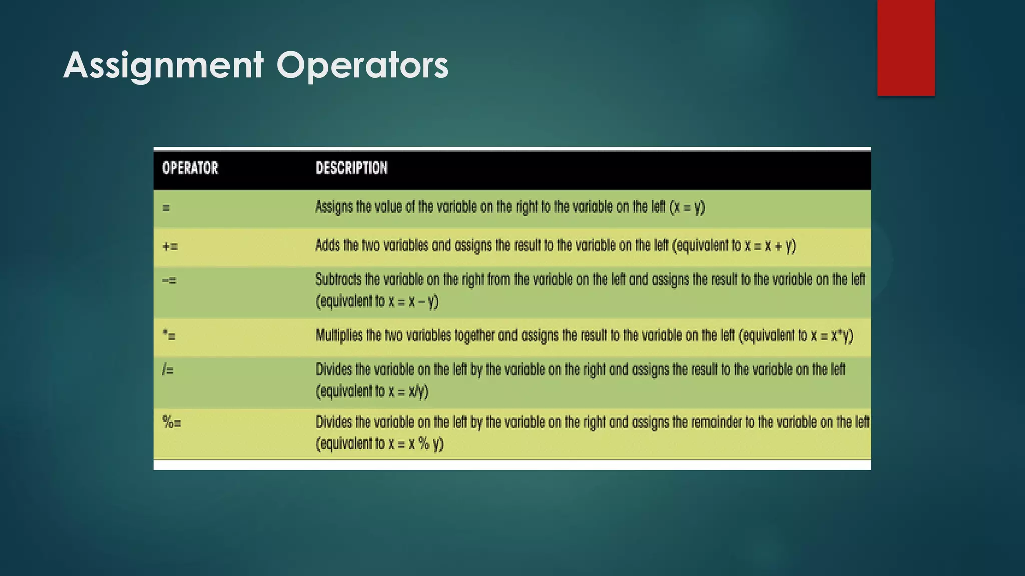 Assignment Operators
 