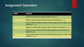 Assignment Operators
 