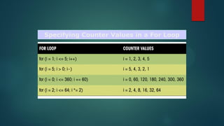 Specifying Counter Values in a For Loop
 