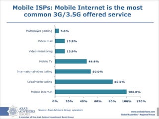 Mobile ISPs: Mobile Internet is the most
   common 3G/3.5G offered service

        Multiplayer gam ing         5.6%


                 Video m ail             13.9%


          Video m onitoring              13.9%


                  Mobile TV                               44.4%


 International video calling                               50.0%


         Local video calling                                         80.6%


           Mobile Internet                                                   100.0%


                               0%       20%         40%     60%    80%   100%   120%


                 Source: Arab Advisors Group, operators
 