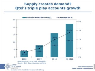 Supply creates demand?
     Qtel’s triple play accounts growth

                 Triple play subscribers (000s)            Penetration %
50
                                                                           4%


40

                                                                 2.75%     3%

30

                                                  1.95%
                                                                           2%
                                                                 44.629
20

                                                  31.873
                                0.97%
                                                                           1%
10
           0.52%
                                15.793
           8.110
0                                                                          0%
            2008                 2009             2010           H1 2011
      Penetration as a % of total population.
      Source: Qtel, Qatar Statistics Authority
 