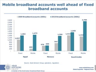 Mobile broadband accounts well ahead of fixed
            broadband accounts

             2009 Broadband accounts (000s)                  2010 Broadband accounts (000s)

  2,800                                                                                               2,700
  2,600
  2,400
  2,200
  2,000
  1,800                                                                                1,690
  1,600                          1,473                                         1,413
                  1,402                                                1,366
  1,400                                                                                        1,310
  1,200   1,027
  1,000
    800                                                          707
    600                                      476     499
    400                      205
    200
     -
             Fixed             Mobile            Fixed             Mobile         Fixed           Mobile

                     Egypt                             Morocco                         Saudi Arabia


                      Source: Arab Advisors Group, operators, regulators
 