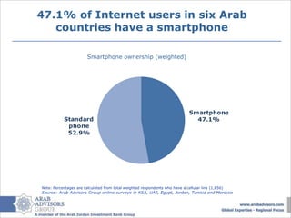 47.1% of Internet users in six Arab
   countries have a smartphone

                        Smartphone ownership (weighted)




                                                                              Smartphone
           Standard                                                             47.1%
            phone
            52.9%




Note: Percentages are calculated from total weighted respondents who have a cellular line (1,856)
Source: Arab Advisors Group online surveys in KSA, UAE, Egypt, Jordan, Tunisia and Morocco
 