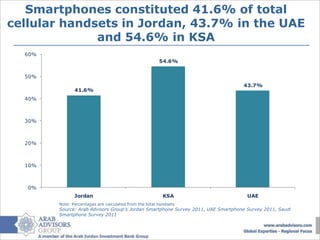 Smartphones constituted 41.6% of total
cellular handsets in Jordan, 43.7% in the UAE
              and 54.6% in KSA
  60%
                                                        54.6%


  50%
                                                                                  43.7%
               41.6%
  40%



  30%



  20%



  10%



   0%
               Jordan                                     KSA                       UAE
        Note: Percentages are calculated from the total handsets
        Source: Arab Advisors Group’s Jordan Smartphone Survey 2011, UAE Smartphone Survey 2011, Saudi
        Smartphone Survey 2011
 