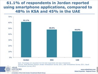 61.1% of respondents in Jordan reported
using smartphone applications, compared to
      48% in KSA and 45% in the UAE
  70%

               61.1%
  60%


  50%                                                  48.0%
                                                                                           45.0%

  40%


  30%


  20%


  10%


  0%
               Jordan                                    KSA                               UAE
        Note: Percentages are calculated from the total respondents who have smartphones
        Source: Arab Advisors Group’s Jordan Smartphone Survey 2011, UAE Smartphone Survey 2011, Saudi
        Smartphone Survey 2011
 