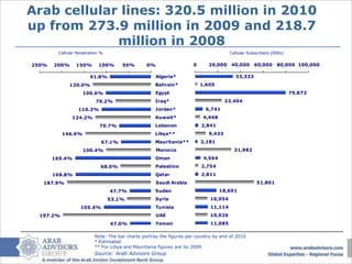 Arab cellular lines: 320.5 million in 2010
up from 273.9 million in 2009 and 218.7
             million in 2008
        Cellular Penetration %                                                       Cellular Subscribers (000s)


250%   200%     150%       100%      50%        0%                   0     20,000     40,000     60,000     80,000 100,000

                       91.8%                              Algeria*
                                                    Algeria*                           33,333
             130.0%                                    Bahrain*
                                                   Bahrain*              1,605
                    100.6%                          Egypt    Egypt                                                 79,873
                          79.2%                    Iraq*     Iraq*                  23,404
                 110.3%                                  Jordan*
                                                    Jordan*               6,741
              124.2%                                   Kuwait*
                                                   Kuwait*                4,448
                            70.7%                       Lebanon
                                                   Lebanon               2,841
           146.9%                                        Libya**
                                                   Libya**                  9,433
                             67.1%                    Mauritani…
                                                   Mauritania**          2,181
                    100.4%                                Morocco
                                                     Morocco                           31,982
       169.4%                                      Oman      Oman         4,564
                            68.0%                       Palestine
                                                    Palestine            2,754
       168.8%                                      Qatar     Qatar       2,811
   187.9%                                            Saudi Arabia …
                                                             Saudi                                51,801
                                 47.7%              Sudan Sudan                   18,691
                                 53.1%              Syria    Syria          10,954
                  105.4%                            TunisiaTunisia          11,114
  197.2%                                             UAE       UAE          10,926
                                 47.0%              Yemen Yemen             11,085

                         Note: The bar charts portray the figures per country by end of 2010
                         * Estimated
                         ** For Libya and Mauritania figures are by 2009
                         Source: Arab Advisors Group
 