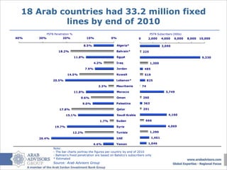 18 Arab countries had 33.2 million fixed
           lines by end of 2010
            PSTN Penetration %                                                           PSTN Subscribers (000s)
40%   30%              20%                10%             0%                   0        2,000     4,000   6,000    8,000   10,000

                                         8.5%                  Algeria*
                                                                    Algeria*                      3,090

                    18.2%                                   Bahrain*
                                                                Bahrain*           225

                                 11.8%                         Egypt   Egypt                                                9,330

                                                4.3%        Iraq        Iraq             1,300

                                         7.9%               JordanJordan            485

                          14.5%                             Kuwait
                                                                 Kuwait             519

                20.5%                                          Lebanon*
                                                            Lebanon*                    825

                                                  2.3%        Mauritania
                                                            Mauritania             74

                                 11.8%                             Morocco
                                                               Morocco                              3,749

                                    9.6%                    Oman Oman              260

                                     9.0%                       Palestine
                                                            Palestine              363

                    17.8%                                   Qatar      Qatar       291

                         15.1%                                 Saudi Arabia …
                                                                      Saudi                           4,160

                                                   1.7%     Sudan Sudan             666

                 19.7%                                      Syria      Syria                          4,069

                                 12.2%                            Tunisia
                                                            Tunisia                      1,290

      26.4%                                                 UAE         UAE               1,461

                                                4.4%        YemenYemen                  1,046
                Note:
                - The bar charts portray the figures per country by end of 2010
                - Bahrain’s fixed penetration are based on Batelco’s subscribers only
                * Estimated
                Source: Arab Advisors Group
 