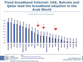 Fixed broadband Internet: UAE, Bahrain and




                                                                                                                                              1.5%        Egypt
  Qatar lead the broadband adoption in the




                                                                                                                                              1.5%        Morocco
                                                                                                                                              2.3%        Oman
                                                                                                                                          2.5%            Palestine
                                                                                                                                         4.2%             Jordan
                                                                                                                                        6.1%              Kuwait
                                                                                                                                       7.5%               Saudi Arabia
                                                                                                                                   8.1%                   Qatar
                                                                                                           3
                                             Fixed Broadband lines % of total population




                                                                                                                                 9.4%                     Turkey
                 Arab World




                                                                                                                                10.1%                     Mexico
                                                                                                                           12.0%                          Slovak Republic
                                                                                                                           12.8%                          Bahrain




                                                                                                                                                                                                                     Source: Arab Advisors Group and OECD
                                                                                                       2




                                                                                                                           13.1%                          Poland




                                                                                                                                                                            -The figures are for end of June 2010.
                                                                                                                         16.0%                            UAE
                                                                                                   1




                                                                                                                  18.7%                                   Hungary
                                                                                                                 21.3%                                    Italy
                                                                                                          26.3%                                           Japan
                                                                                                       27.1%                                              United States
                                                                                                   30.5%




                                                                                                                                                                            Note:
                                                                                                                                                          United Kingdom
                                                                                                   31.4%                                                  France
                                                                                             34.2%                                                        Norway
                                                                                             34.4%                                                        Korea
                                                                                           37.3%                                                          Denmark
                                                                                           37.8%                                                          Netherlands




                                                                                             40%




                                                                                                           30%




                                                                                                                          20%

                                                                                                                                 15%

                                                                                                                                        10%
                                                                                                    35%




                                                                                                                   25%




                                                                                                                                                5%

                                                                                                                                                     0%
 