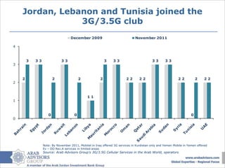 Jordan, Lebanon and Tunisia joined the
                3G/3.5G club
                                   December 2009                               November 2011

4



        3   33               33                            3    33                        33       33
3



    2                   2                 2            2                 22       22                        22           2    22
2



                                               11
1



                    0                 0                                                                              0
0




                 Note: By November 2011, Mobitel in Iraq offered 3G services in Kurdistan only and Yemen Mobile in Yemen offered
                 Ev – DO Rev.A services in limited areas
                 Source: Arab Advisors Group’s 3G/3.5G Cellular Services in the Arab World, operators
 