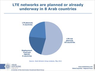 LTE networks are planned or already
   underway in 8 Arab countries


    LTE planned,
     4 countries




                                                               LTE not
                                                               planned,
                                                             10 countries




    Deployment
     Contract
      signed,
    4 countries


            Source: Arab Advisors Group analysis, May 2011
 