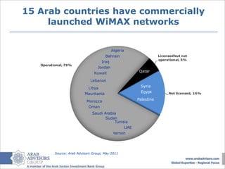15 Arab countries have commercially
     launched WiMAX networks


                                          Algeria
                                        Bahrain                  Licensed but not
                                                                 operational, 5%
                                     Iraq
   Operational, 79%
                                   Jordan
                                                      Qatar
                                 Kuwait

                              Lebanon
                            Libya                      Syria
                                                       Egypt
                           Mauritania                                 Not licensed, 16%
                                                     Palestine
                            Morocco
                             Oman
                               Saudi Arabia
                                     Sudan
                                          Tunisia
                                               UAE
                                            Yemen




          Source: Arab Advisors Group, May 2011
 