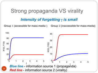 14
Group 1 (accessible for mass-media ) Group 2 (inaccessible for mass-media)
Strong propaganda VS virality
Intensity of forgetting γ is small
0 1 2 3 4 5
0
20
40
60
80
100
X1(t),Y1(t)
t
0 1 2 3 4 5
0
10
20
30
40
X2(t),Y2(t)
t
Blue line - information source 1 (propaganda)
Red line - information source 2 (virality)
 