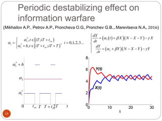 Periodic destabilizing effect on
information warfare
17
   
  
1
2
dX
t X N X Y X
dt
dY
Y N X Y Y
dt
  
  

    

     

 
 
*
1
1 *
1
, ;
, 0,1,2,3...
, ;
sw
sw
t iT iT t
i
h t iT t iT T



  
 
   
(Mikhailov A.P., Petrov A.P., Proncheva O.G., Pronchev G.B.., Marevtseva N.A., 2016)
 