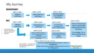 Diploma
(Full Time)
National Service
(Full Time)
Bachelor degree
from NUS/NTU
(Full Time)
Diploma
(Full Time)
National Service
(Full Time)
SUTD Scholarship
(Commences 2012)
Work in SUTD (Full time)
Bachelor of Science degree in
Computing from University of
Portsmouth
(Informatics, private University)
(Part Time)
2005 to 2008 2008 to 2010 2010 to 2013
2005 to 2008 2008 to 2010
2009 to 2010
WSQ Graduate Diploma in
Mechatronics from A*STAR
SIMTech
(Part Time)
Normal People:
Me:
U21Global (Singapore) Executive Certificate in Global IT
Management
IGNOU (India) Executive Master of Business Administration
in IT Management
(2010 to 2012)
(Part of IGNOU – U21Global Joint
Post Graduate Programme in IT
Management)
(E-Learning or Online)
Master of Technology
degree in Knowledge
Engineering from NUS
(Full Time)
My Journey
2010 to 2011
2012 to 2013
Delayed, left exams
only in NUS
• Tan Kah Kee Young
Inventors’ Merit Award
• Diploma with Merit
• CCA Gold
CrimsonLogic, Part of
Master of Technology
Thesis
2010 to 2011
 