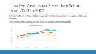 I studied Yusof Ishak Secondary School
from 2000 to 2004
I also did not have all As and 100 marks, so, don’t be too disappointed over grades. I bits by bits
climb up.
The following is the learning process, there are ups and downs in my grades.
0
10
20
30
40
50
60
70
80
90
100
Secondary 1 Secondary 2 Secondary 3 Secodary 4 Secondary 5
Secondary School Grades
English Chinese Math Science
 