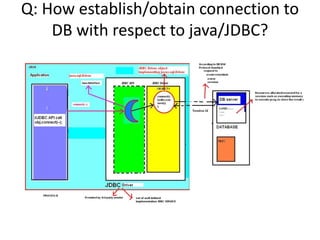 Q: How establish/obtain connection to
DB with respect to java/JDBC?
 