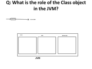 Q: What is the role of the Class object
in the JVM?
 