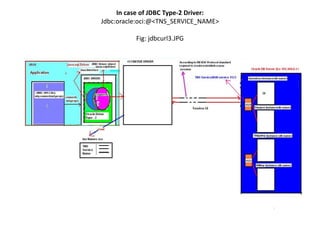 In case of JDBC Type-2 Driver:
Jdbc:oracle:oci:@<TNS_SERVICE_NAME>
Fig: jdbcurl3.JPG
 