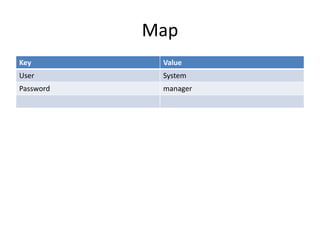 Map
Key Value
User System
Password manager
 