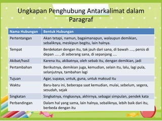 Ungkapan Penghubung Antarkalimat dalam
Paragraf
Nama Hubungan Bentuk Hubungan
Pertentangan Akan tetapi, namun, bagaimanapun, walaupun demikian,
sebaliknya, meskipun begitu, lain halnya.
Tempat Berdekatan dengan itu, tak jauh dari sana, di bawah ...., persis di
depan .... , di seberang sana, di sepanjang ....
Akibat/hasil Karena itu, akibatnya, oleh sebab itu, dengan demikian, jadi
Pertambahan Berikutnya, demikian juga, kemudian, selain itu, lalu, lagi pula,
selanjutnya, tambahan lagi
Tujuan Agar, supaya, untuk, guna, untuk maksud itu
Waktu Baru-baru ini, beberapa saat kemudian, mulai, sebelum, segera,
sesudah, sejak
Singkatan Singkatnya, ringkasnya, akhirnya, sebagai simpulan, pendek kata
Perbandingan Dalam hal yang sama, lain halnya, sebaliknya, lebih baik dari itu,
berbeda dengan itu
 