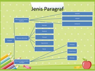 Jenis Paragraf
Paragraf
Menurut posisi kalimat
topiknya
deduktif
induktif
campuran
Menurut sifat isinya
Deskripsi
Eksposisi
Persuasi
Argumentasi
Narasi
Menurut fungsinya dalam
karangan
Pembuka
Pengembang
Penutup
 