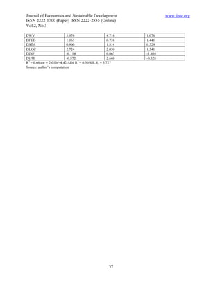 Journal of Economics and Sustainable Development                    www.iiste.org
ISSN 2222-1700 (Paper) ISSN 2222-2855 (Online)
Vol.2, No.3

DWV                        5.076                   4.716   1.076
DFED                       1.063                   0.738   1.441
DSTA                       0.960                   1.814   0.529
DLOC                       2.724                   2.030   1.341
DINF                       -0.114                  0.063   -1.804
DUM                        -0.872                  2.660   -0.328
 2                                2
R = 0.66 dw = 2.010f=4.42 ADJ R = 0.50 S.E.R. = 5.727
Source: author’s computation




                                                    37
 
