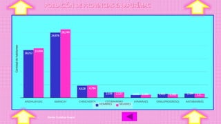 Danika Ccorahua Huacre
8
18,252
24,976
4,628
2,039 1,035 1,421 1,584
19,004
26,249
4,794
2,127 1,186 1,302 1.5…
ANDHUAYLAS ABANCAY CHINCHEROS COTABAMBAS AYMARAES GRAU(PROGRESO) ANTABAMBAS
Cantidaddehabitantes
HOMBRES MUJERES
 