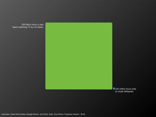 200 billion hours a year
Spent watching TV by US adults

100 million hours total
to create Wikipedia

Inspiration: David McCandless (Goggle Boxes, July 2010), Data: Clay Shirky (‘Cognitive Surplus’, 2010)

 