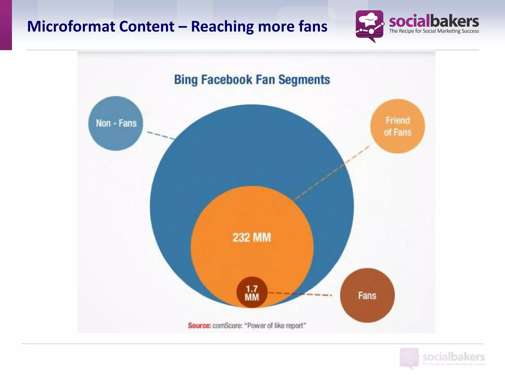 Microformat Content – Reaching more fans
 