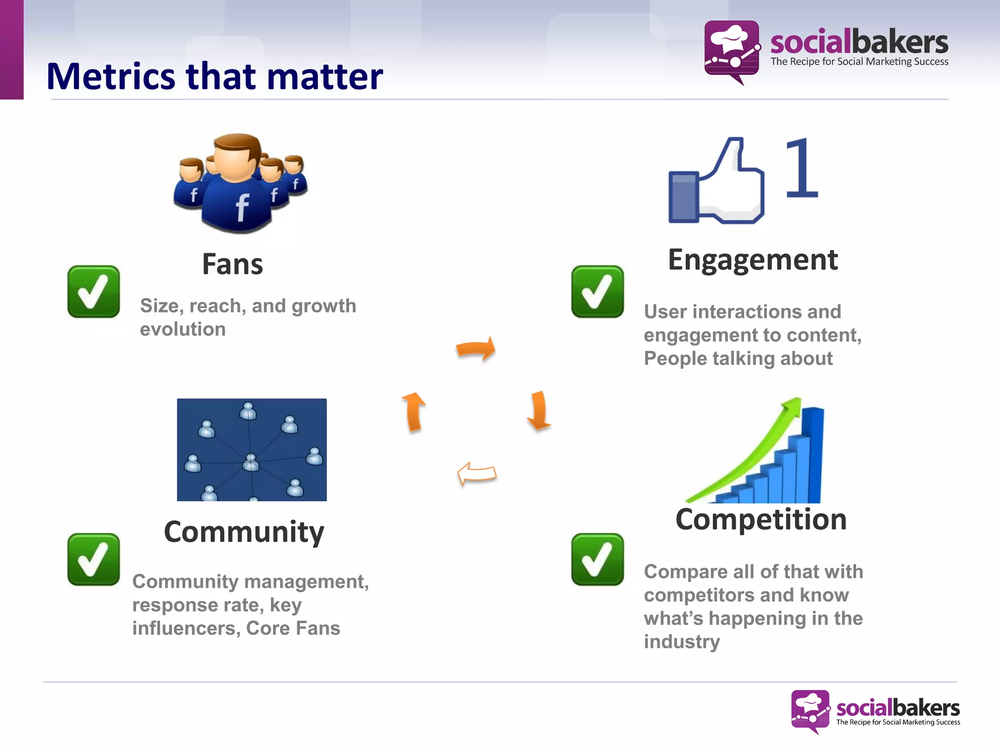 Metrics that matter



           Fans                  Engagement
     Size, reach, and growth   User interactions and
     evolution                 engagement to content,
                               People talking about




       Community                  Competition
                               Compare all of that with
    Community management,
                               competitors and know
    response rate, key
                               what’s happening in the
    influencers, Core Fans
                               industry
 