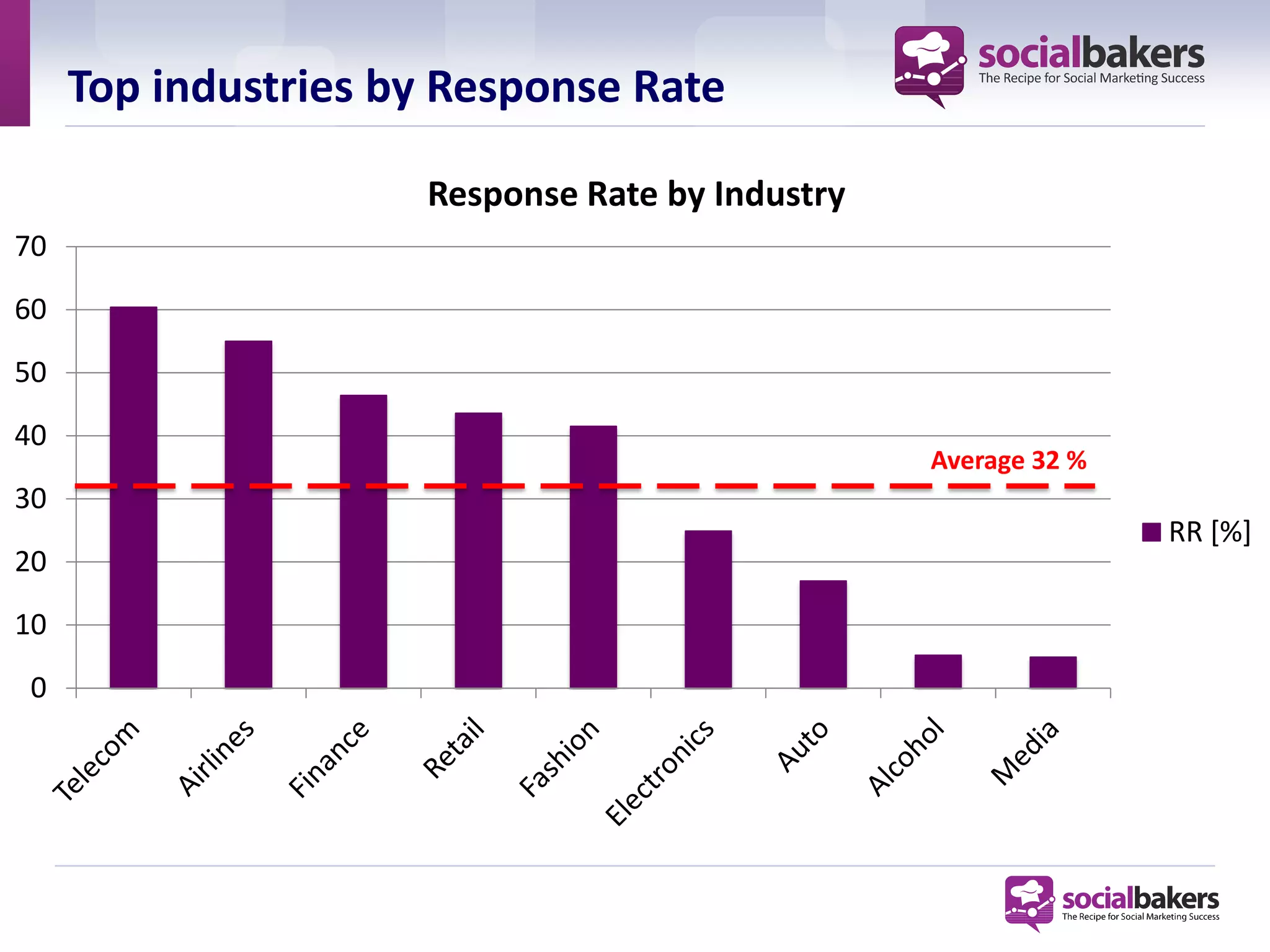 Top industries by Response Rate

                     Response Rate by Industry
70
60
50
40
                                                 Average 32 %
30
                                                                RR [%]
20
10
0
 